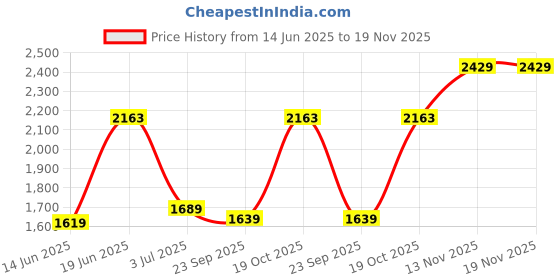 amazon.in Monte Carlo Womens Self DesignShawl (224SHW6873) Price History Graph from 14 Jun 2025 to 19 Nov 2025