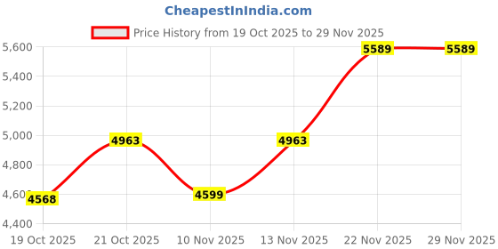 amazon.in monte carlo Womens Self DesignStole (224STL4329) monte carlo Price History Graph from 19 Oct 2025 to 29 Nov 2025