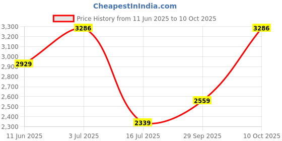 amazon.in monte carlo Womens Solid Beige Collar Neck Full Sleeve Jacket monte carlo Price History Graph from 11 Jun 2025 to 4 Oct 2025