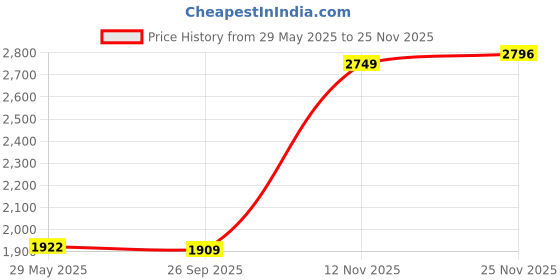 amazon.in monte carlo Womens Solid Black Detachable Hood Full Sleeve Jacket monte carlo Price History Graph from 29 May 2025 to 25 Nov 2025