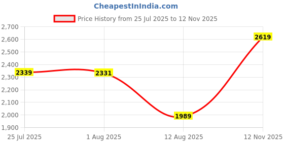 amazon.in monte carlo Womens Solid Black V Neck Sleeveless Cardigan monte carlo Price History Graph from 25 Jul 2025 to 12 Nov 2025