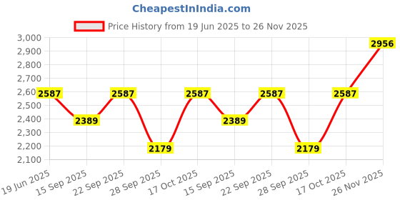 amazon.in monte carlo Womens Solid Brown Collar Sleeveless Jacket monte carlo Price History Graph from 19 Jun 2025 to 26 Nov 2025