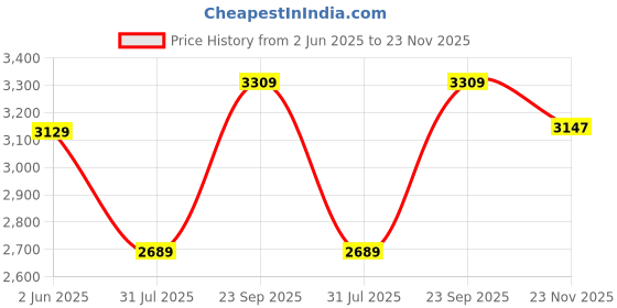 amazon.in monte carlo Womens Solid Collared Neck Full Sleeve Coat (224067301) monte carlo Price History Graph from 2 Jun 2025 to 23 Nov 2025
