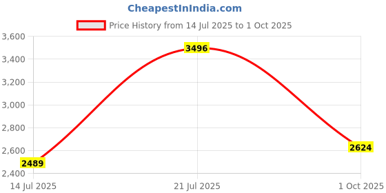amazon.in monte carlo Womens Solid Cream Mock Neck Full Sleeve Jacket monte carlo Price History Graph from 14 Jul 2025 to 1 Oct 2025
