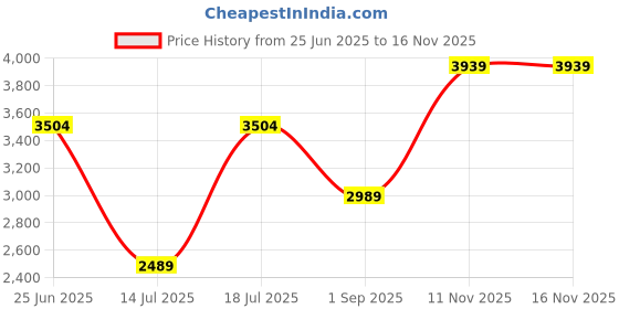 amazon.in monte carlo Womens Solid Detachable Hood Full Sleeve Jacket (224067515) monte carlo Price History Graph from 25 Jun 2025 to 15 Nov 2025
