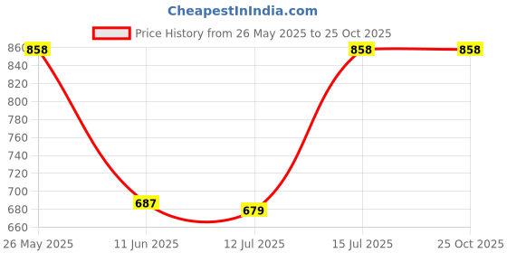 amazon.in monte carlo Women's Solid Fitted Sweater monte carlo Price History Graph from 26 May 2025 to 25 Oct 2025