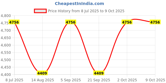 amazon.in monte carlo Womens Solid Grey Notched Lapel Full Sleeve Coat monte carlo Price History Graph from 8 Jul 2025 to 2 Oct 2025