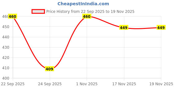 amazon.in monte carlo Womens Solid Grey Thermal Lower_6240CDL4GR-0-32 monte carlo Price History Graph from 22 Sep 2025 to 19 Nov 2025