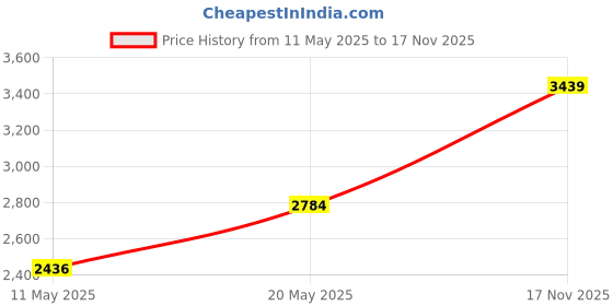 amazon.in monte carlo Womens Solid Maroon V Neck Full Sleeve Cardigan monte carlo Price History Graph from 11 May 2025 to 17 Nov 2025