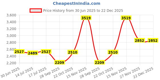 amazon.in monte carlo Womens Solid Maroon V Neck Full Sleeve Cardigan monte carlo Price History Graph from 30 Jun 2025 to 21 Dec 2025