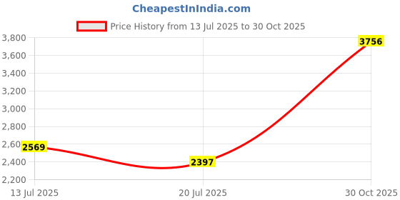 amazon.in monte carlo Womens Solid Mock Neck Full Sleeve Jacket (224067451) monte carlo Price History Graph from 13 Jul 2025 to 30 Oct 2025