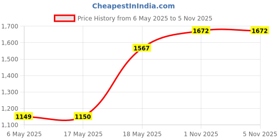 amazon.in monte carlo Womens Solid Mock Neck Full Sleeve Sweatshirt (22408602) monte carlo Price History Graph from 6 May 2025 to 2 Nov 2025