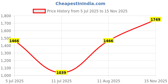 amazon.in monte carlo Womens Solid Mock Neck Full Sleeve Sweatshirt (22408624) monte carlo Price History Graph from 5 Jul 2025 to 15 Nov 2025