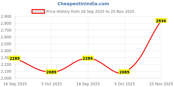 amazon.in monte carlo Womens Solid Mock Neck Full Sleeve Tracksuit (224067746) monte carlo Price History Graph from 16 Sep 2025 to 25 Nov 2025