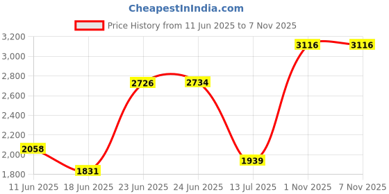 amazon.in monte carlo Womens Solid Peach Hooded Neck Full Sleeve Tracksuit 224067754-1 monte carlo Price History Graph from 11 Jun 2025 to 7 Nov 2025