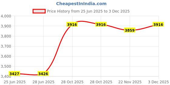 amazon.in monte carlo Womens Solid Pink Collar Neck Full Sleeve Jacket monte carlo Price History Graph from 25 Jun 2025 to 3 Dec 2025