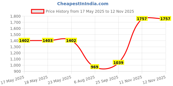amazon.in monte carlo Women's Solid Regular Fit Blouse monte carlo Price History Graph from 17 May 2025 to 11 Nov 2025