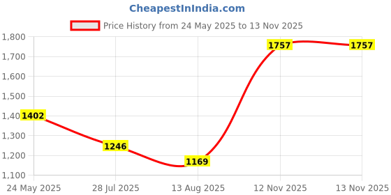 amazon.in monte carlo Women's Solid Regular Fit Blouse monte carlo Price History Graph from 24 May 2025 to 12 Nov 2025