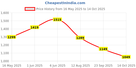 amazon.in monte carlo Women's Solid Regular Fit Blouse monte carlo Price History Graph from 16 May 2025 to 14 Oct 2025