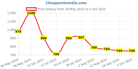 amazon.in monte carlo Women's Solid Regular Fit Blouse monte carlo Price History Graph from 18 May 2025 to 5 Oct 2025