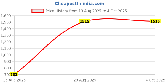 amazon.in monte carlo Women's Solid Regular Fit Blouse monte carlo Price History Graph from 13 Aug 2025 to 4 Oct 2025
