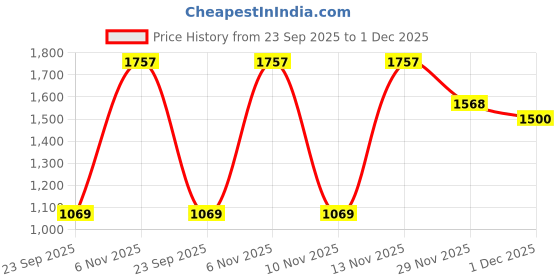 amazon.in monte carlo Women's Solid Regular Fit Blouse monte carlo Price History Graph from 23 Sep 2025 to 1 Dec 2025