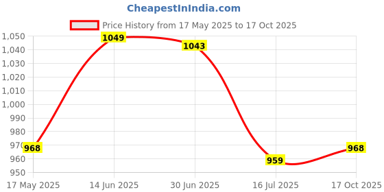 amazon.in monte carlo Womens Solid Regular Fit Lower (22408621) monte carlo Price History Graph from 17 May 2025 to 17 Oct 2025