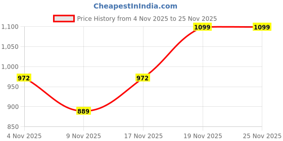 amazon.in monte carlo Women's Solid Regular Fit Lower with Drawstring Closure | Stylish & Comfortable Casual Wear Lower for Women's monte carlo Price History Graph from 4 Nov 2025 to 25 Nov 2025