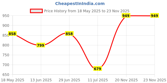 amazon.in monte carlo Women's Solid Regular Fit Sweater monte carlo Price History Graph from 18 May 2025 to 22 Nov 2025