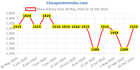 amazon.in monte carlo Women's Solid Regular Fit Sweater monte carlo Price History Graph from 30 May 2025 to 10 Oct 2025
