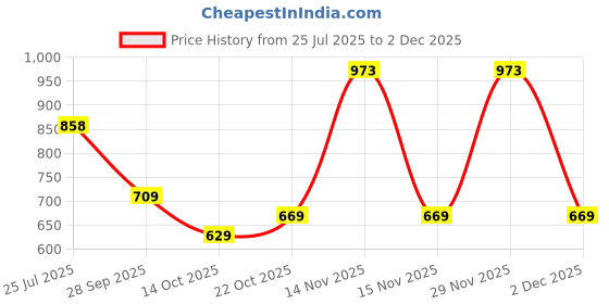 amazon.in monte carlo Women's Solid Regular Fit Sweater monte carlo Price History Graph from 25 Jul 2025 to 29 Nov 2025