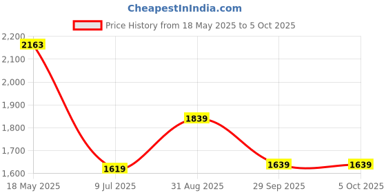 amazon.in monte carlo Womens Solid Reversible Shawl (224SHW6960) monte carlo Price History Graph from 18 May 2025 to 4 Oct 2025