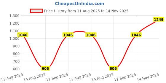 amazon.in monte carlo Womens Solid Round Neck Full Sleeve Cardigan (1236884RN) monte carlo Price History Graph from 11 Aug 2025 to 14 Nov 2025