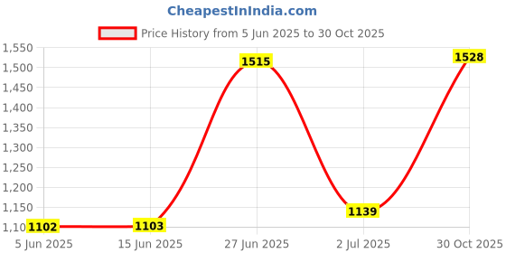 amazon.in monte carlo Womens Solid Round Neck Full Sleeve Sceavy Top Sweater (1243721TP) monte carlo Price History Graph from 5 Jun 2025 to 30 Oct 2025
