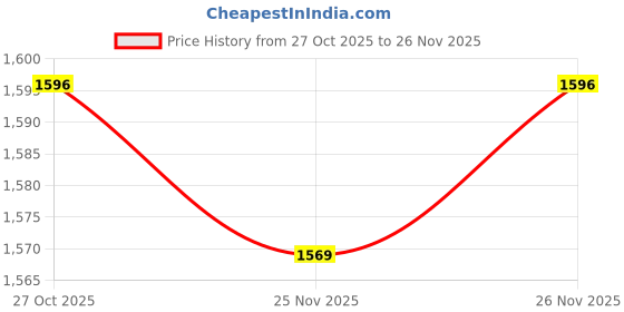 amazon.in monte carlo Womens Solid Round Neck Full Sleeve Top monte carlo Price History Graph from 27 Oct 2025 to 26 Nov 2025