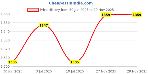 amazon.in monte carlo Womens Solid Round Neck Full Sleeve Wool Blend Cardigan Sweater (1232789FS) monte carlo Price History Graph from 30 Jun 2025 to 27 Nov 2025