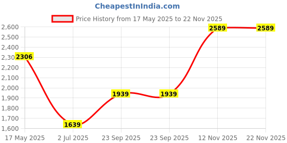 amazon.in monte carlo Womens Solid Round Neck Full Sleeve Wool Blend Casual Sweater (1230735RN) monte carlo Price History Graph from 17 May 2025 to 22 Nov 2025