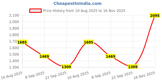 amazon.in monte carlo Womens Solid Round Neck Full Sleeves Cardigan (1240529RN) monte carlo Price History Graph from 10 Aug 2025 to 16 Nov 2025