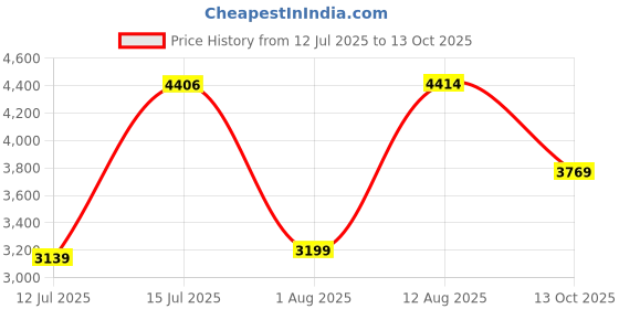 amazon.in monte carlo Womens Solid Rust Collar Full Sleeve Coat_224067355-1-34 monte carlo Price History Graph from 12 Jul 2025 to 13 Oct 2025