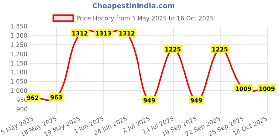 amazon.in monte carlo Womens Solid Shawl (224SHW5128) monte carlo Price History Graph from 5 May 2025 to 16 Oct 2025