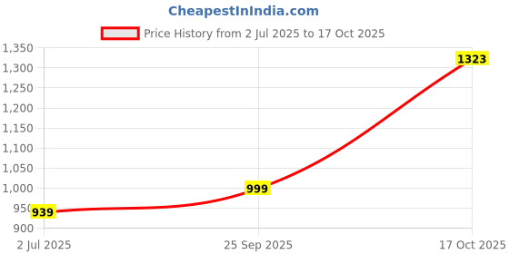 amazon.in monte carlo Womens Solid Shawl_224SHW7093 monte carlo Price History Graph from 2 Jul 2025 to 17 Oct 2025