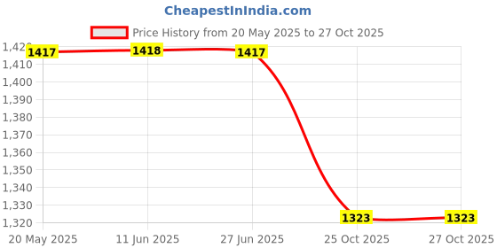 amazon.in monte carlo Womens Solid Shawl_224SHW7093 monte carlo Price History Graph from 20 May 2025 to 25 Oct 2025
