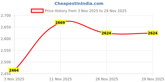 amazon.in monte carlo Womens Solid Sleeveless Stand Collar Reversible Casual Jacket (223062461) monte carlo Price History Graph from 3 Nov 2025 to 29 Nov 2025
