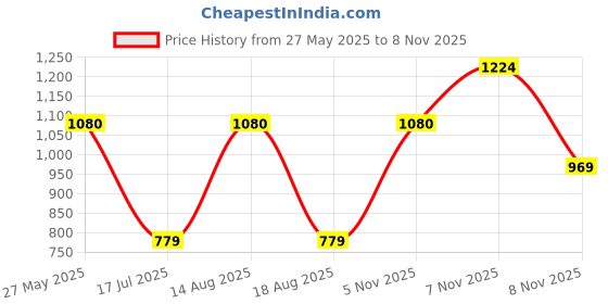 amazon.in monte carlo Womens Solid V Neck Full Sleeve Cardigan (1236883VN) monte carlo Price History Graph from 27 May 2025 to 7 Nov 2025
