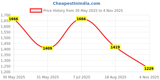 amazon.in monte carlo Womens Solid V Neck Full Sleeve Cardigan (1240527VN) monte carlo Price History Graph from 30 May 2025 to 4 Nov 2025