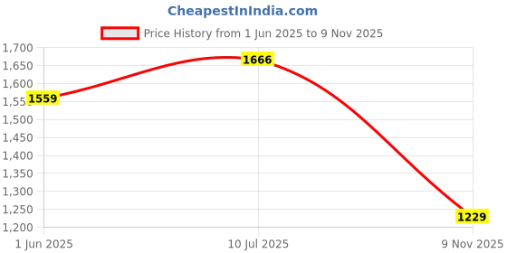 amazon.in monte carlo Womens Solid V Neck Full Sleeve Cardigan (1240527VN) monte carlo Price History Graph from 1 Jun 2025 to 9 Nov 2025