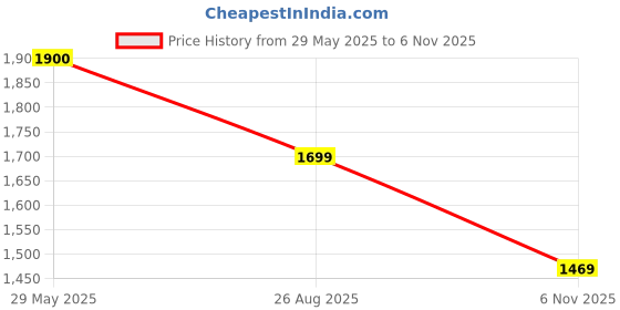amazon.in monte carlo Womens Solid V Neck Full Sleeve Cardigan (1240728VN) monte carlo Price History Graph from 29 May 2025 to 6 Nov 2025