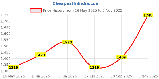 amazon.in monte carlo Womens Solid V Neck Full Sleeve Modal Nylon Casual Sweater (1232740TP) monte carlo Price History Graph from 16 May 2025 to 3 Nov 2025
