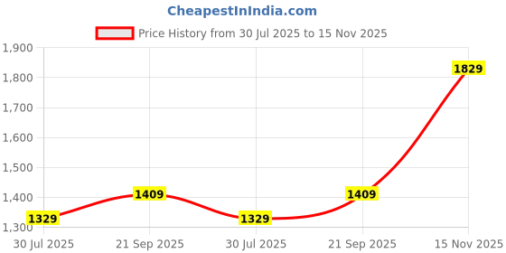 amazon.in monte carlo Womens Solid V Neck Full Sleeve Modal Nylon Casual Sweater (1232740TP) monte carlo Price History Graph from 30 Jul 2025 to 15 Nov 2025