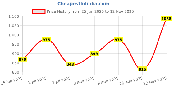 amazon.in monte carlo Womens Solid V Neck Full Sleeve Sweater (1242793FS) monte carlo Price History Graph from 25 Jun 2025 to 12 Nov 2025